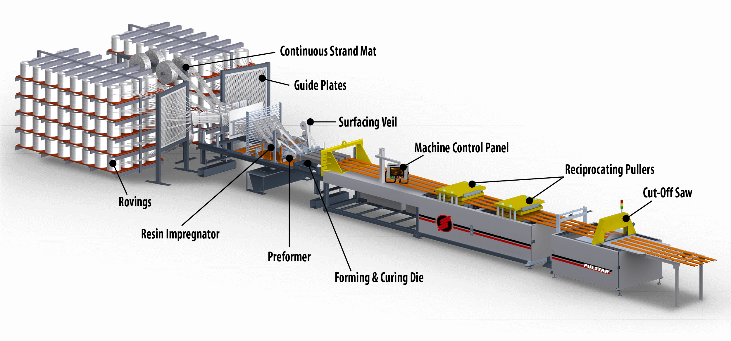 Pultrusion Process